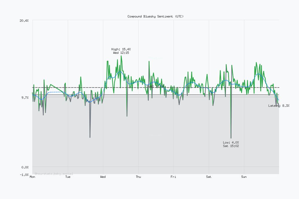 Seven day Bluesky sentiment trend chart. Current sentiment: 8.3% (Nov 9, 11:46 PM UTC). Highest sentiment: 15.4% (Nov 5, 12:15 PM UTC). Lowest sentiment: 4.0% (Nov 8, 3:02 PM UTC). Average sentiment: 11.0%. Trending negative over the period.