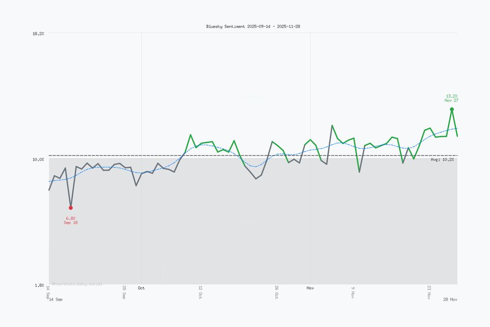 Yearly Bluesky sentiment trend chart showing daily averages over the past year. Current sentiment: 11.5% (Nov 28, 2025). Highest sentiment: 13.2% (Nov 27, 2025). Lowest sentiment: 6.8% (Sep 18, 2025). Yearly average sentiment: 10.2%. Trending positive over the year.