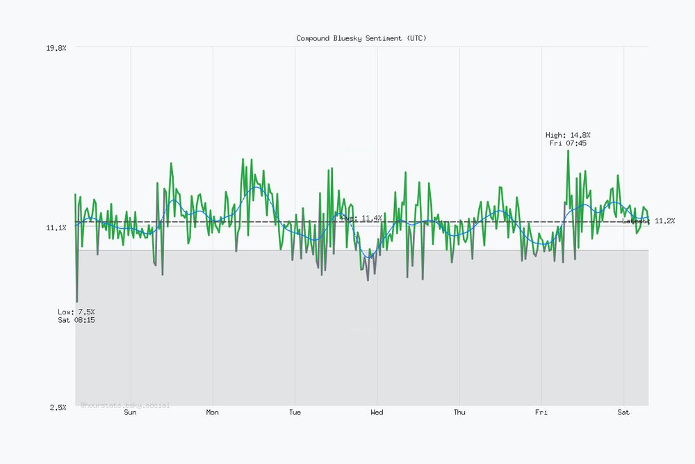 Seven day Bluesky sentiment trend chart. Current sentiment: 11.2% (Dec 6, 7:15 AM UTC). Highest sentiment: 14.8% (Dec 5, 7:45 AM UTC). Lowest sentiment: 7.5% (Nov 29, 8:15 AM UTC). Average sentiment: 11.4%. Trending negative over the period.