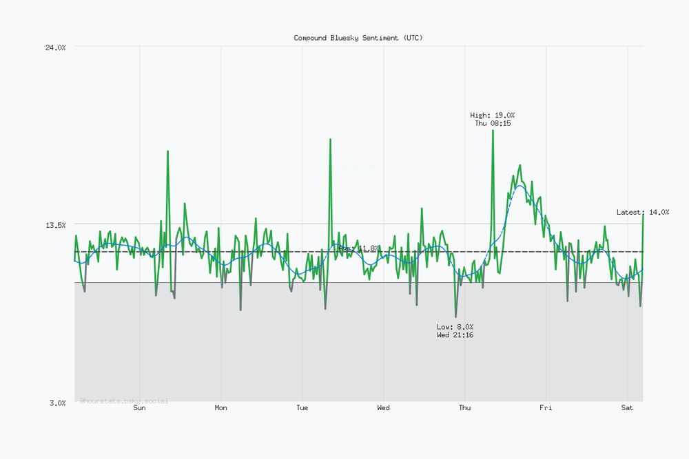Seven day Bluesky sentiment trend chart. Current sentiment: 14.0% (Nov 29, 4:33 AM UTC). Highest sentiment: 19.0% (Nov 27, 8:15 AM UTC). Lowest sentiment: 8.0% (Nov 26, 9:16 PM UTC). Average sentiment: 11.8%. Trending positive over the period.