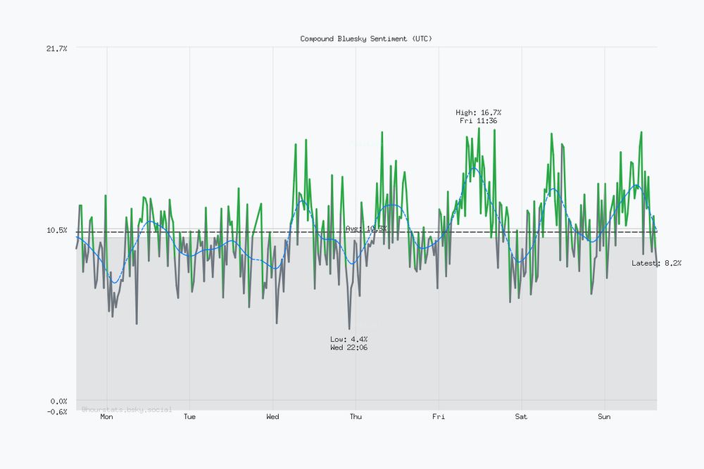 Seven day Bluesky sentiment trend chart. Current sentiment: 8.2% (Oct 12, 3:06 PM UTC). Highest sentiment: 16.7% (Oct 10, 11:36 AM UTC). Lowest sentiment: 4.4% (Oct 8, 10:06 PM UTC). Average sentiment: 10.3%. Trending negative over the period.