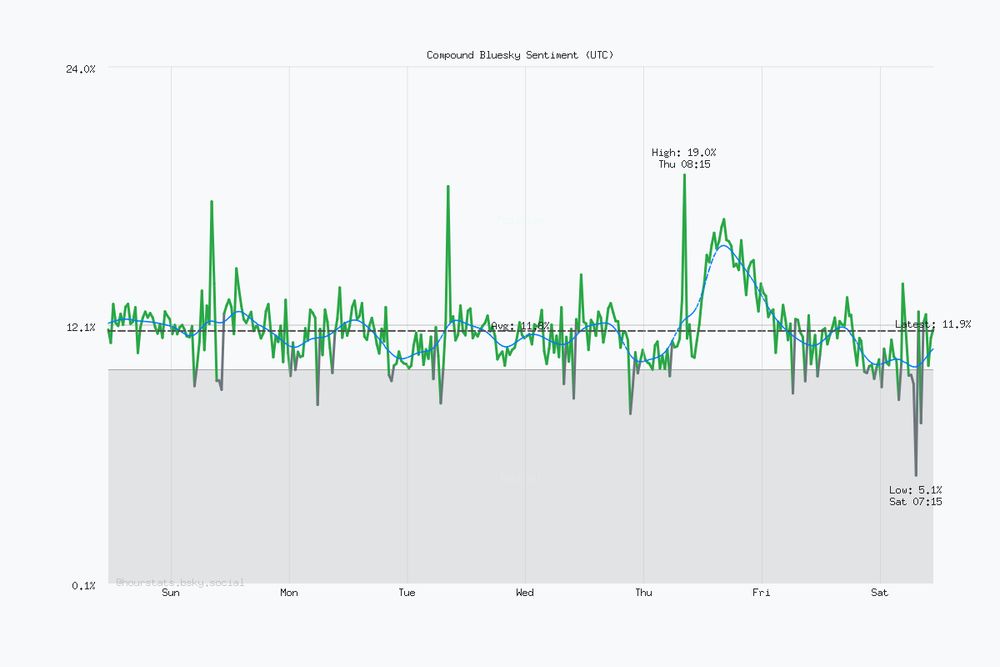 Seven day Bluesky sentiment trend chart. Current sentiment: 11.9% (Nov 29, 10:45 AM UTC). Highest sentiment: 19.0% (Nov 27, 8:15 AM UTC). Lowest sentiment: 5.1% (Nov 29, 7:15 AM UTC). Average sentiment: 11.8%. Trending positive over the period.