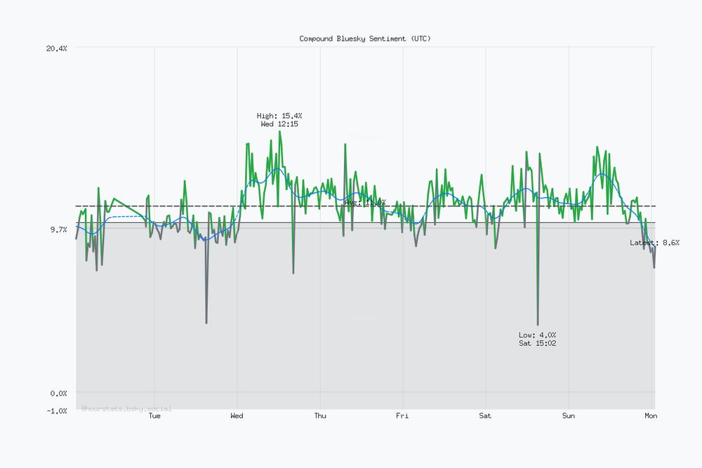 Seven day Bluesky sentiment trend chart. Current sentiment: 8.6% (Nov 10, 1:03 AM UTC). Highest sentiment: 15.4% (Nov 5, 12:15 PM UTC). Lowest sentiment: 4.0% (Nov 8, 3:02 PM UTC). Average sentiment: 11.0%. Trending negative over the period.
