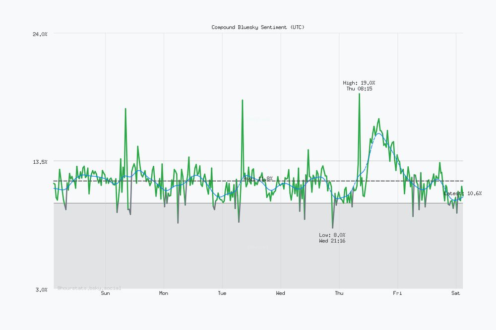 Seven day Bluesky sentiment trend chart. Current sentiment: 10.6% (Nov 29, 2:45 AM UTC). Highest sentiment: 19.0% (Nov 27, 8:15 AM UTC). Lowest sentiment: 8.0% (Nov 26, 9:16 PM UTC). Average sentiment: 11.8%. Trending negative over the period.