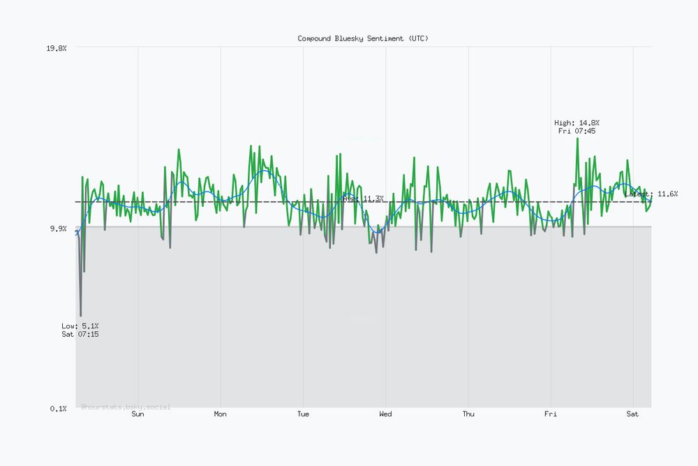 Seven day Bluesky sentiment trend chart. Current sentiment: 11.6% (Dec 6, 5:15 AM UTC). Highest sentiment: 14.8% (Dec 5, 7:45 AM UTC). Lowest sentiment: 5.1% (Nov 29, 7:15 AM UTC). Average sentiment: 11.3%. Trending positive over the period.