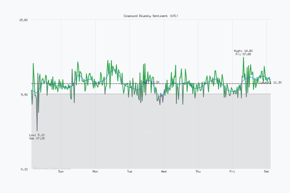 Seven day Bluesky sentiment trend chart. Current sentiment: 11.3% (Dec 6, 2:46 AM UTC). Highest sentiment: 14.8% (Dec 5, 7:45 AM UTC). Lowest sentiment: 5.1% (Nov 29, 7:15 AM UTC). Average sentiment: 11.3%. Trending positive over the period.