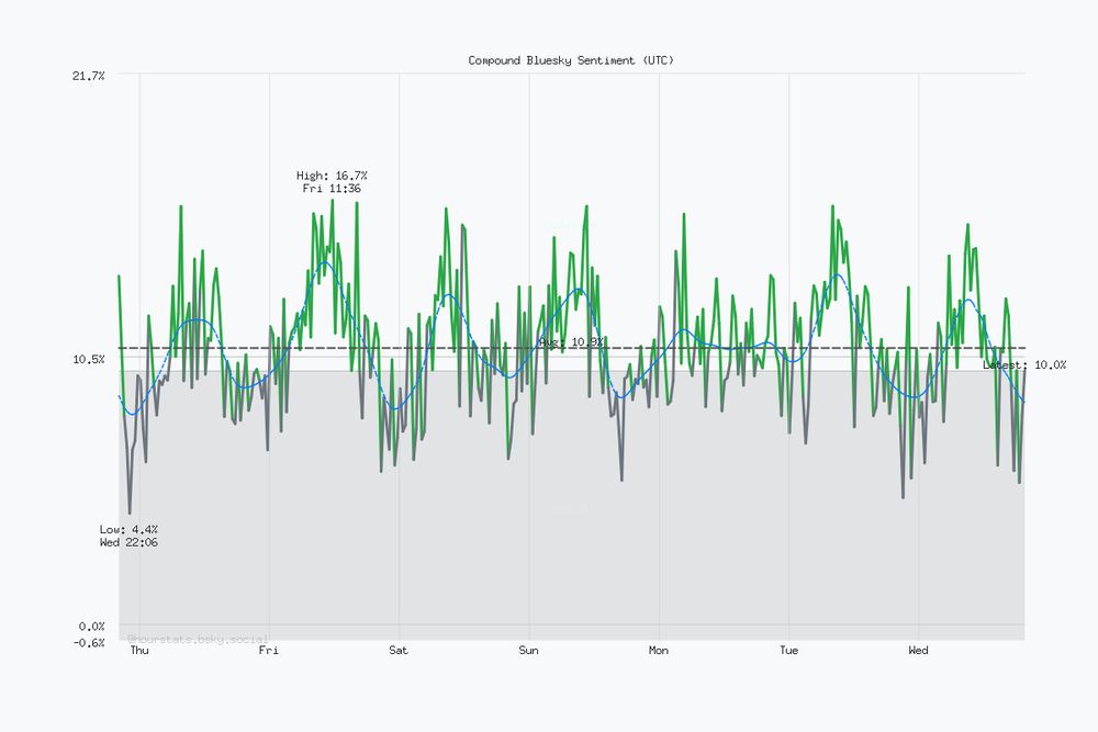 Seven day Bluesky sentiment trend chart. Current sentiment: 10.0% (Oct 15, 7:36 PM UTC). Highest sentiment: 16.7% (Oct 10, 11:36 AM UTC). Lowest sentiment: 4.4% (Oct 8, 10:06 PM UTC). Average sentiment: 10.9%. Trending negative over the period.