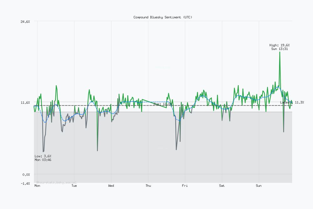 Seven day Bluesky sentiment trend chart. Current sentiment: 11.3% (Dec 21, 9:32 PM UTC). Highest sentiment: 19.6% (Dec 21, 1:31 PM UTC). Lowest sentiment: 3.6% (Dec 15, 3:46 AM UTC). Average sentiment: 11.0%. Trending positive over the period.
