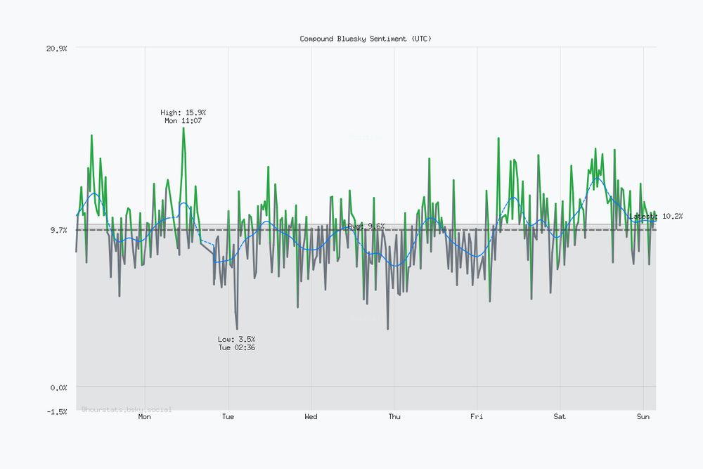 Seven day Bluesky sentiment trend chart. Current sentiment: 10.2% (Oct 26, 3:36 AM UTC). Highest sentiment: 15.9% (Oct 20, 11:07 AM UTC). Lowest sentiment: 3.5% (Oct 21, 2:36 AM UTC). Average sentiment: 9.6%. Trending positive over the period.