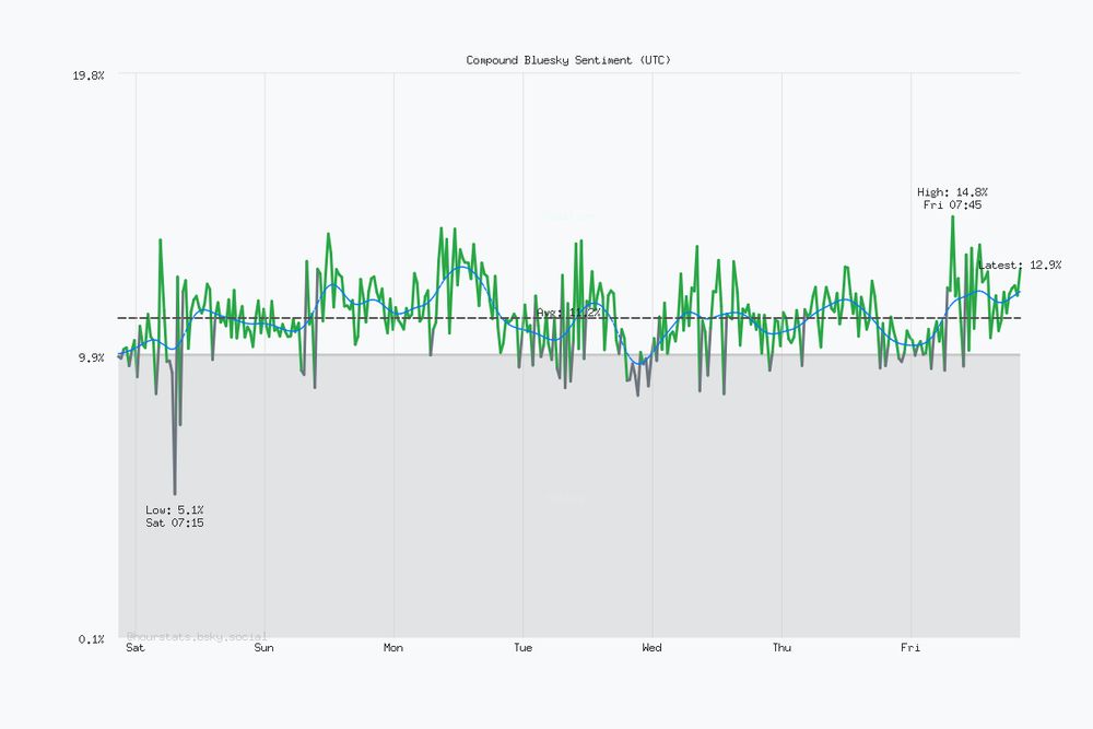 Seven day Bluesky sentiment trend chart. Current sentiment: 12.9% (Dec 5, 8:16 PM UTC). Highest sentiment: 14.8% (Dec 5, 7:45 AM UTC). Lowest sentiment: 5.1% (Nov 29, 7:15 AM UTC). Average sentiment: 11.2%. Trending positive over the period.
