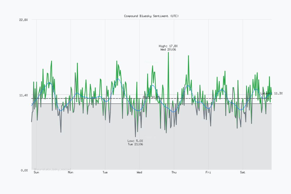 Seven day Bluesky sentiment trend chart. Current sentiment: 11.3% (Oct 18, 8:06 PM UTC). Highest sentiment: 17.8% (Oct 15, 8:06 PM UTC). Lowest sentiment: 5.0% (Oct 14, 9:06 PM UTC). Average sentiment: 10.8%. Trending positive over the period.