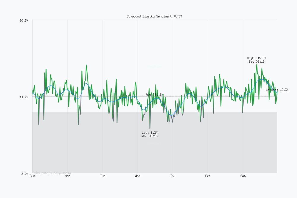 Seven day Bluesky sentiment trend chart. Current sentiment: 12.3% (Dec 13, 11:16 PM UTC). Highest sentiment: 15.3% (Dec 13, 9:15 AM UTC). Lowest sentiment: 8.2% (Dec 10, 8:15 AM UTC). Average sentiment: 11.8%. Trending negative over the period.