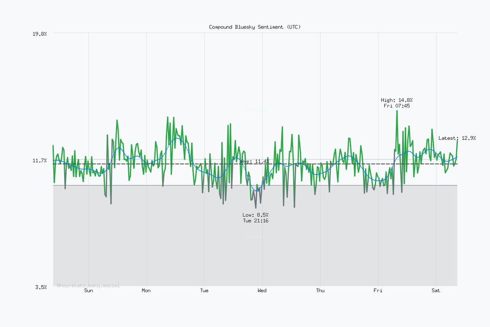 Seven day Bluesky sentiment trend chart. Current sentiment: 12.9% (Dec 6, 8:45 AM UTC). Highest sentiment: 14.8% (Dec 5, 7:45 AM UTC). Lowest sentiment: 8.5% (Dec 2, 9:16 PM UTC). Average sentiment: 11.4%. Trending positive over the period.