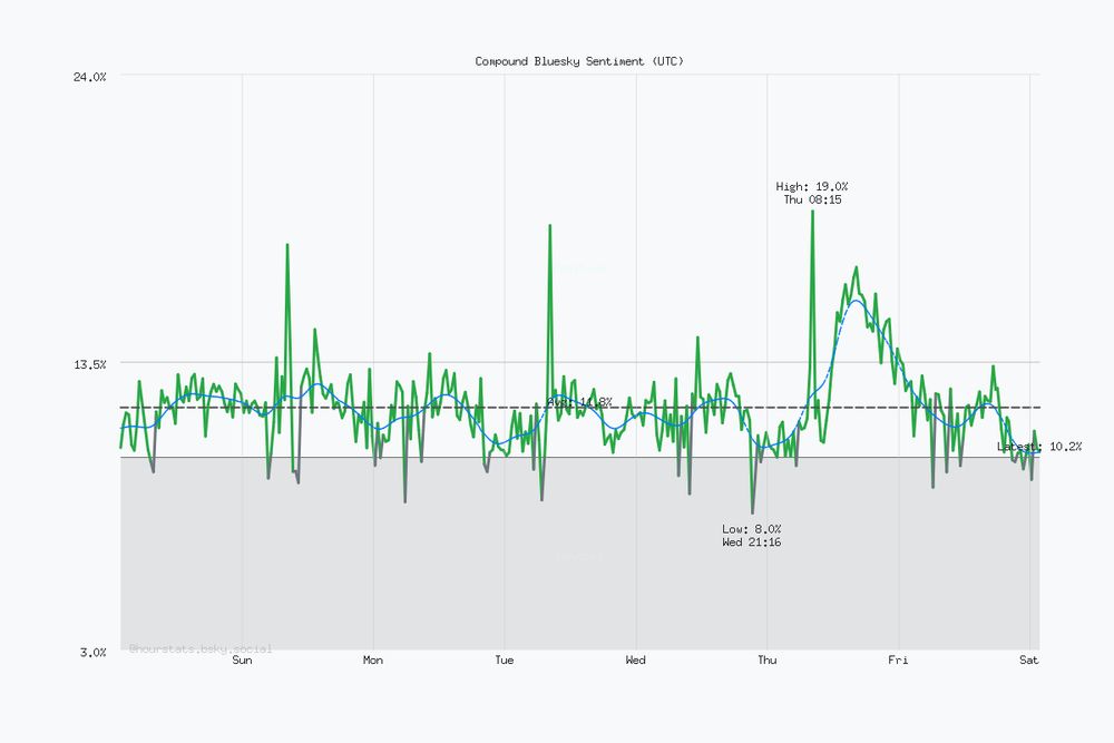 Seven day Bluesky sentiment trend chart. Current sentiment: 10.2% (Nov 29, 1:45 AM UTC). Highest sentiment: 19.0% (Nov 27, 8:15 AM UTC). Lowest sentiment: 8.0% (Nov 26, 9:16 PM UTC). Average sentiment: 11.8%. Trending negative over the period.