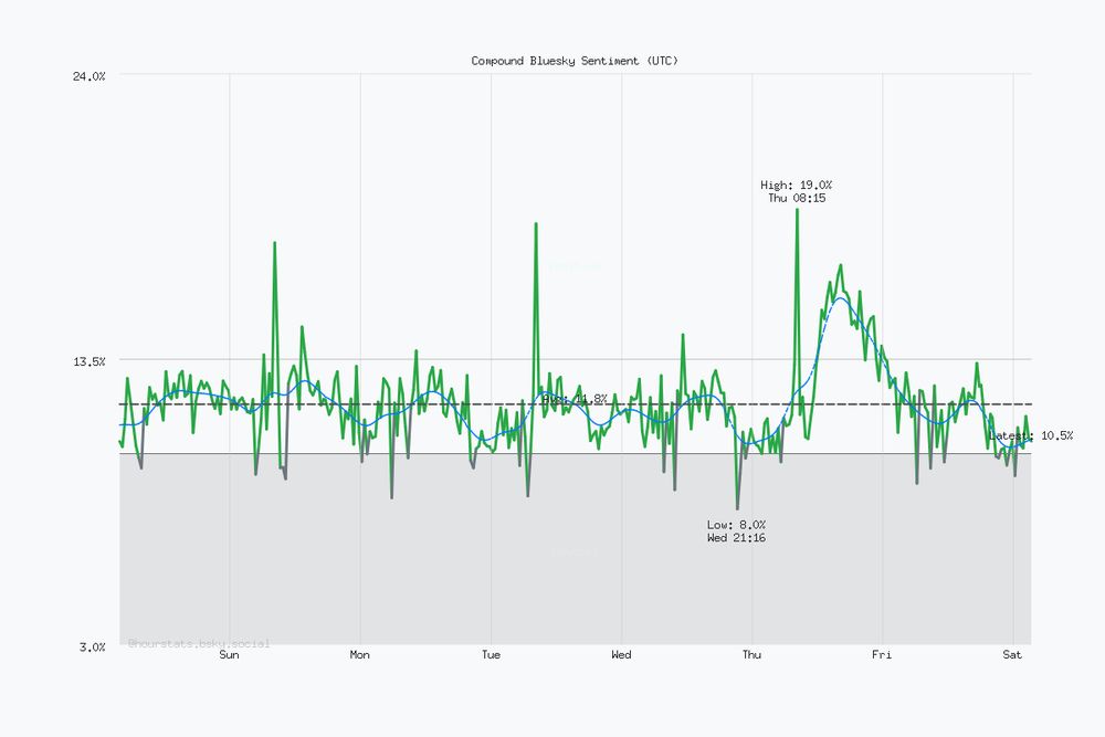 Seven day Bluesky sentiment trend chart. Current sentiment: 10.5% (Nov 29, 3:15 AM UTC). Highest sentiment: 19.0% (Nov 27, 8:15 AM UTC). Lowest sentiment: 8.0% (Nov 26, 9:16 PM UTC). Average sentiment: 11.8%. Trending positive over the period.