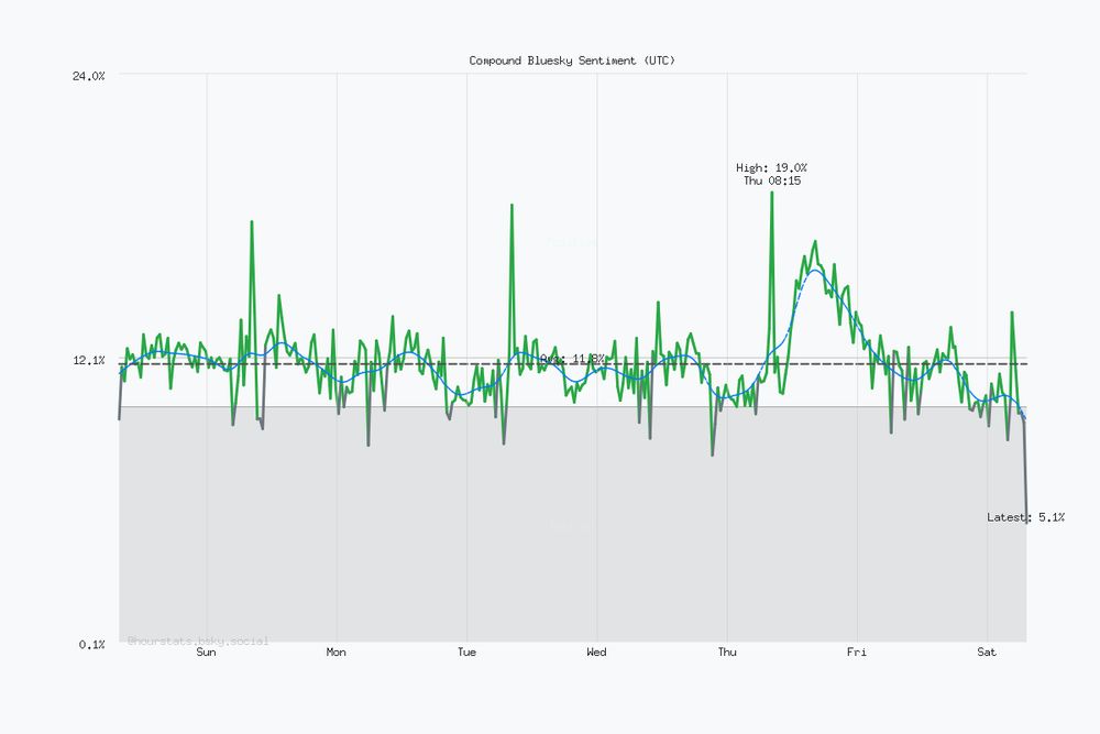 Seven day Bluesky sentiment trend chart. Current sentiment: 5.1% (Nov 29, 7:15 AM UTC). Highest sentiment: 19.0% (Nov 27, 8:15 AM UTC). Lowest sentiment: 5.1% (Nov 29, 7:15 AM UTC). Average sentiment: 11.8%. Trending negative over the period.