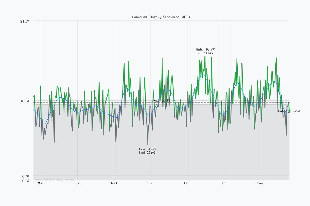 Seven day Bluesky sentiment trend chart. Current sentiment: 8.9% (Oct 12, 7:06 PM UTC). Highest sentiment: 16.7% (Oct 10, 11:36 AM UTC). Lowest sentiment: 4.4% (Oct 8, 10:06 PM UTC). Average sentiment: 10.3%. Trending negative over the period.