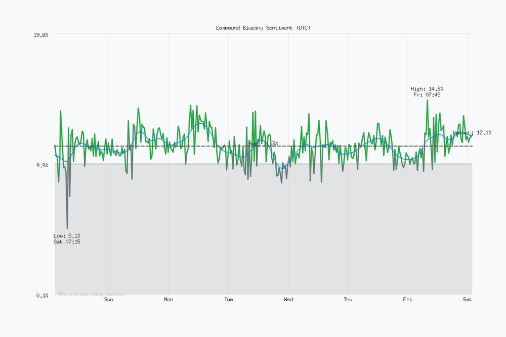 Seven day Bluesky sentiment trend chart. Current sentiment: 12.1% (Dec 6, 1:46 AM UTC). Highest sentiment: 14.8% (Dec 5, 7:45 AM UTC). Lowest sentiment: 5.1% (Nov 29, 7:15 AM UTC). Average sentiment: 11.3%. Trending positive over the period.