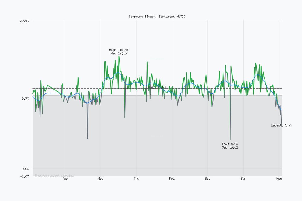 Seven day Bluesky sentiment trend chart. Current sentiment: 5.7% (Nov 10, 1:46 AM UTC). Highest sentiment: 15.4% (Nov 5, 12:15 PM UTC). Lowest sentiment: 4.0% (Nov 8, 3:02 PM UTC). Average sentiment: 11.0%. Trending negative over the period.
