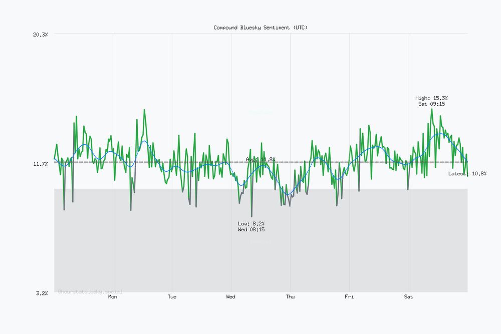 Seven day Bluesky sentiment trend chart. Current sentiment: 10.8% (Dec 13, 11:46 PM UTC). Highest sentiment: 15.3% (Dec 13, 9:15 AM UTC). Lowest sentiment: 8.2% (Dec 10, 8:15 AM UTC). Average sentiment: 11.8%. Trending negative over the period.