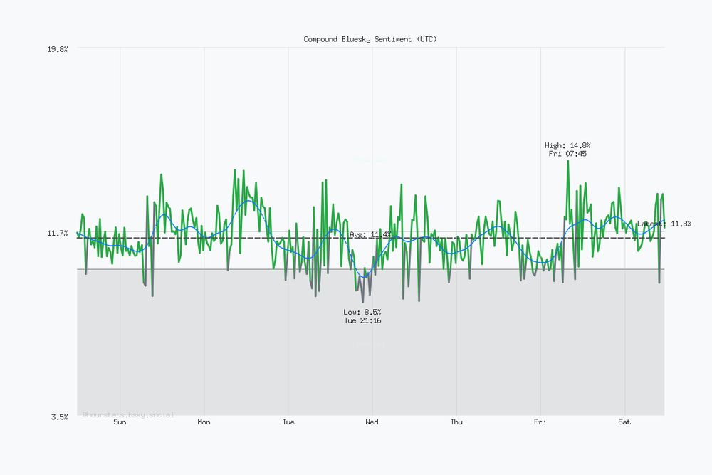 Seven day Bluesky sentiment trend chart. Current sentiment: 11.8% (Dec 6, 11:15 AM UTC). Highest sentiment: 14.8% (Dec 5, 7:45 AM UTC). Lowest sentiment: 8.5% (Dec 2, 9:16 PM UTC). Average sentiment: 11.4%. Trending positive over the period.