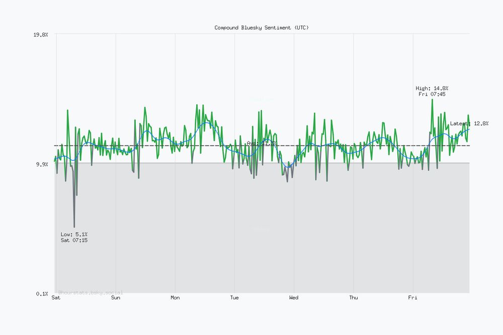 Seven day Bluesky sentiment trend chart. Current sentiment: 12.8% (Dec 5, 10:46 PM UTC). Highest sentiment: 14.8% (Dec 5, 7:45 AM UTC). Lowest sentiment: 5.1% (Nov 29, 7:15 AM UTC). Average sentiment: 11.3%. Trending positive over the period.