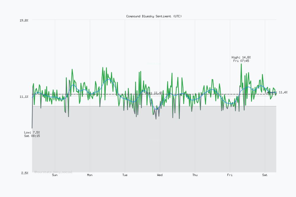 Seven day Bluesky sentiment trend chart. Current sentiment: 11.4% (Dec 6, 7:45 AM UTC). Highest sentiment: 14.8% (Dec 5, 7:45 AM UTC). Lowest sentiment: 7.5% (Nov 29, 8:15 AM UTC). Average sentiment: 11.4%. Trending positive over the period.