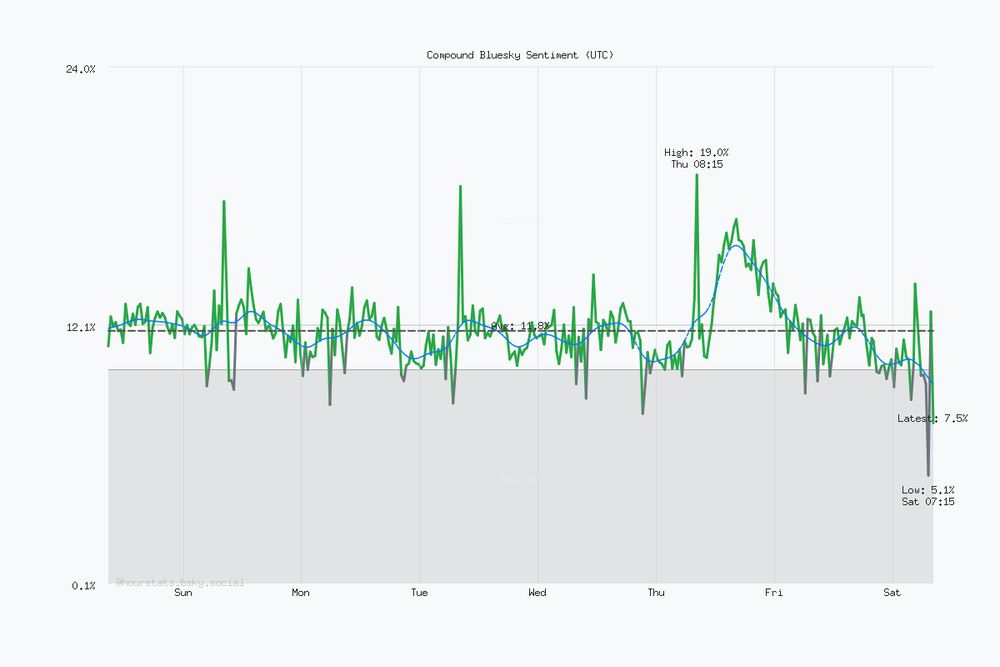Seven day Bluesky sentiment trend chart. Current sentiment: 7.5% (Nov 29, 8:15 AM UTC). Highest sentiment: 19.0% (Nov 27, 8:15 AM UTC). Lowest sentiment: 5.1% (Nov 29, 7:15 AM UTC). Average sentiment: 11.8%. Trending negative over the period.