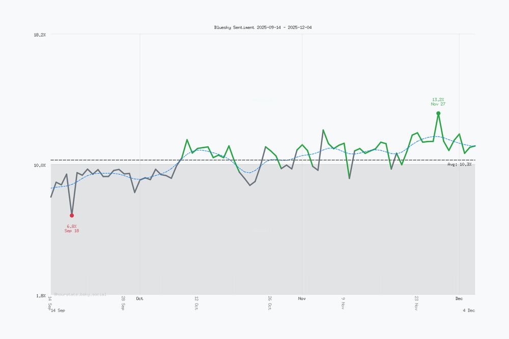 Yearly Bluesky sentiment trend chart showing daily averages over the past year. Current sentiment: 11.2% (Dec 4, 2025). Highest sentiment: 13.2% (Nov 27, 2025). Lowest sentiment: 6.8% (Sep 18, 2025). Yearly average sentiment: 10.3%. Trending positive over the year.