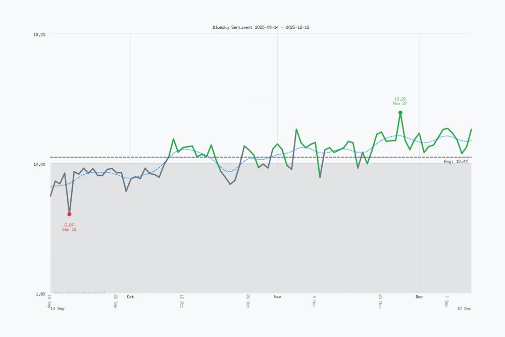Yearly Bluesky sentiment trend chart showing daily averages over the past year. Current sentiment: 12.2% (Dec 12, 2025). Highest sentiment: 13.2% (Nov 27, 2025). Lowest sentiment: 6.8% (Sep 18, 2025). Yearly average sentiment: 10.4%. Trending positive over the year.