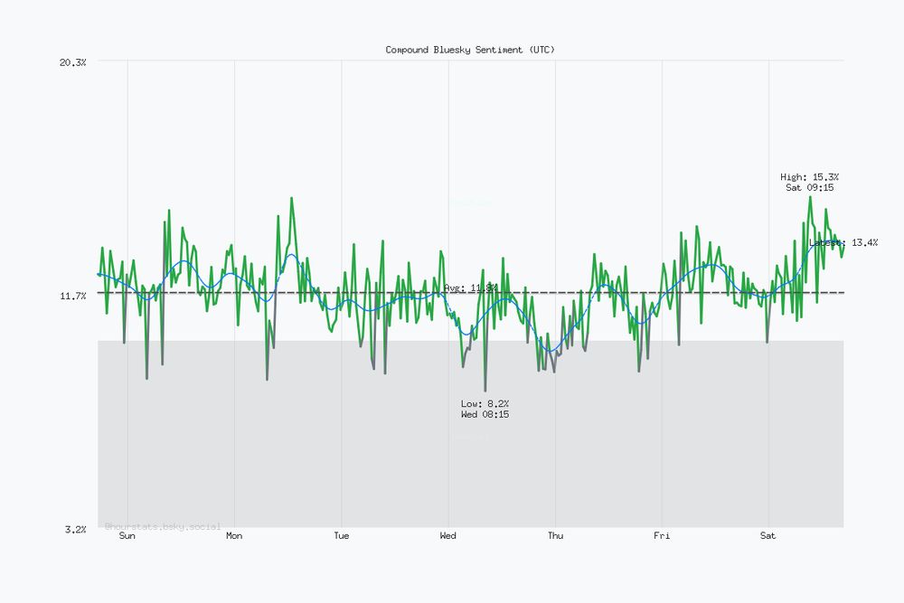 Seven day Bluesky sentiment trend chart. Current sentiment: 13.4% (Dec 13, 4:46 PM UTC). Highest sentiment: 15.3% (Dec 13, 9:15 AM UTC). Lowest sentiment: 8.2% (Dec 10, 8:15 AM UTC). Average sentiment: 11.8%. Trending positive over the period.
