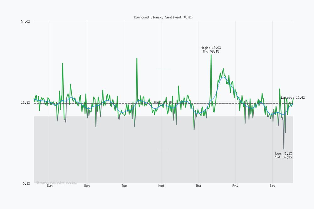 Seven day Bluesky sentiment trend chart. Current sentiment: 12.4% (Nov 29, 1:16 PM UTC). Highest sentiment: 19.0% (Nov 27, 8:15 AM UTC). Lowest sentiment: 5.1% (Nov 29, 7:15 AM UTC). Average sentiment: 11.8%. Trending negative over the period.