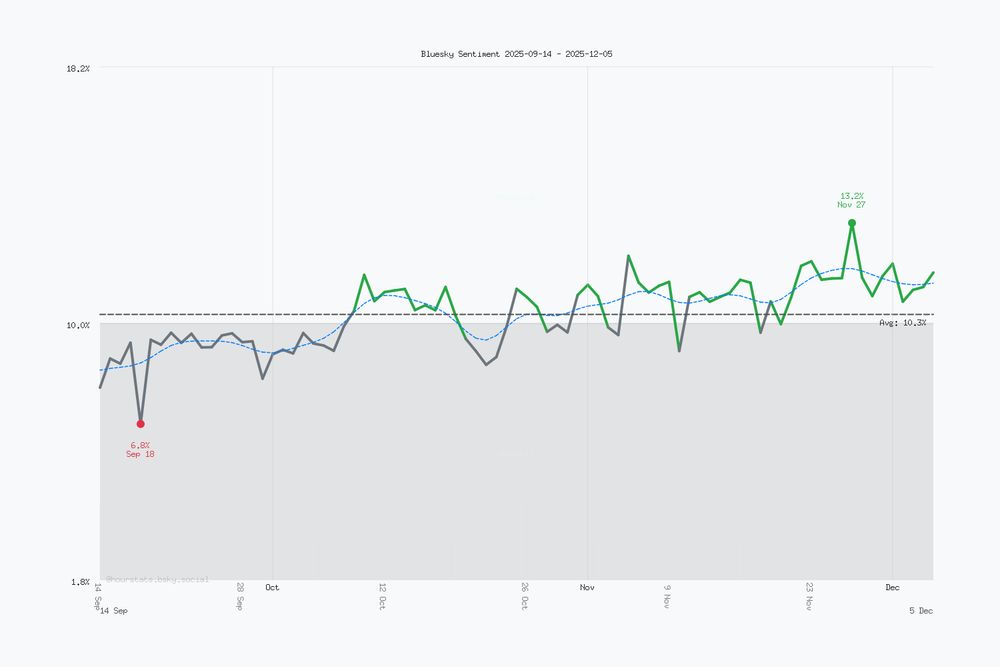 Yearly Bluesky sentiment trend chart showing daily averages over the past year. Current sentiment: 11.7% (Dec 5, 2025). Highest sentiment: 13.2% (Nov 27, 2025). Lowest sentiment: 6.8% (Sep 18, 2025). Yearly average sentiment: 10.3%. Trending positive over the year.