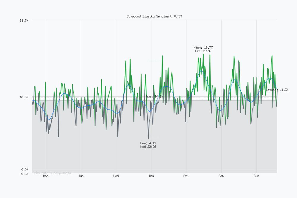 Seven day Bluesky sentiment trend chart. Current sentiment: 11.3% (Oct 12, 2:06 PM UTC). Highest sentiment: 16.7% (Oct 10, 11:36 AM UTC). Lowest sentiment: 4.4% (Oct 8, 10:06 PM UTC). Average sentiment: 10.3%. Trending positive over the period.