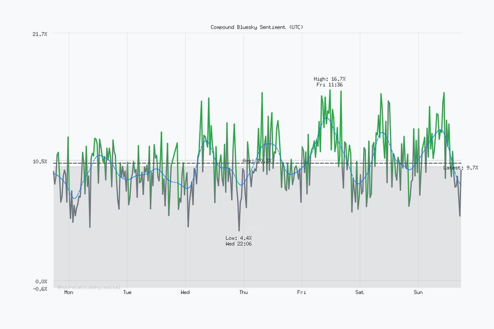 Seven day Bluesky sentiment trend chart. Current sentiment: 9.7% (Oct 12, 5:36 PM UTC). Highest sentiment: 16.7% (Oct 10, 11:36 AM UTC). Lowest sentiment: 4.4% (Oct 8, 10:06 PM UTC). Average sentiment: 10.3%. Trending positive over the period.