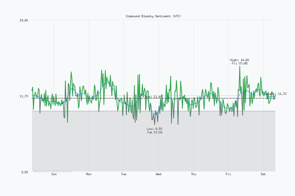 Seven day Bluesky sentiment trend chart. Current sentiment: 11.7% (Dec 6, 8:15 AM UTC). Highest sentiment: 14.8% (Dec 5, 7:45 AM UTC). Lowest sentiment: 8.5% (Dec 2, 9:16 PM UTC). Average sentiment: 11.4%. Trending negative over the period.