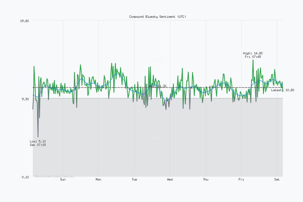 Seven day Bluesky sentiment trend chart. Current sentiment: 10.8% (Dec 6, 3:45 AM UTC). Highest sentiment: 14.8% (Dec 5, 7:45 AM UTC). Lowest sentiment: 5.1% (Nov 29, 7:15 AM UTC). Average sentiment: 11.3%. Trending positive over the period.