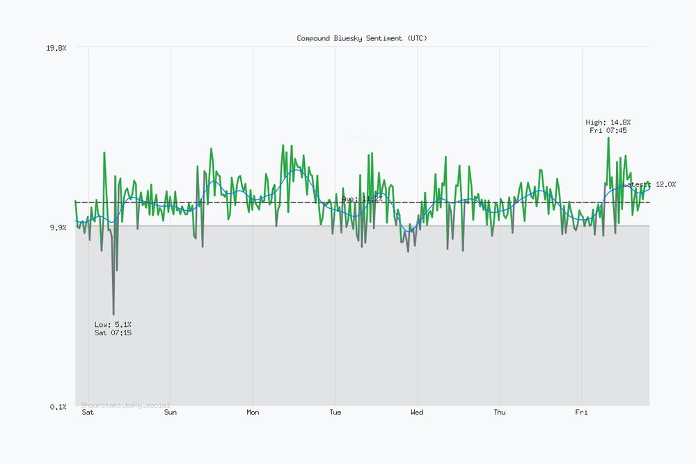 Seven day Bluesky sentiment trend chart. Current sentiment: 12.0% (Dec 5, 7:46 PM UTC). Highest sentiment: 14.8% (Dec 5, 7:45 AM UTC). Lowest sentiment: 5.1% (Nov 29, 7:15 AM UTC). Average sentiment: 11.2%. Trending positive over the period.