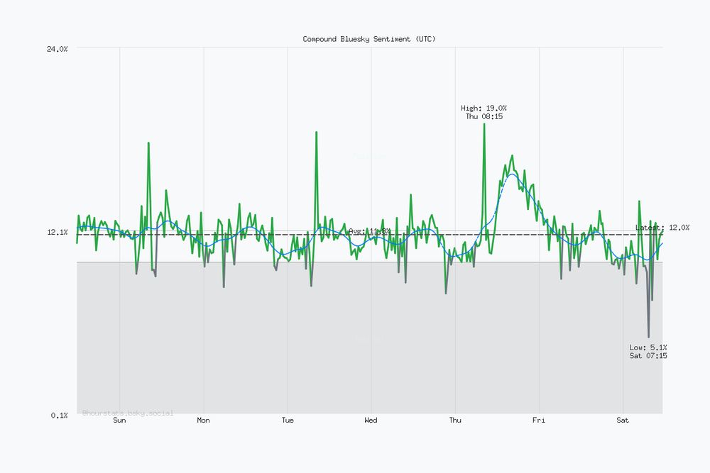 Seven day Bluesky sentiment trend chart. Current sentiment: 12.0% (Nov 29, 11:15 AM UTC). Highest sentiment: 19.0% (Nov 27, 8:15 AM UTC). Lowest sentiment: 5.1% (Nov 29, 7:15 AM UTC). Average sentiment: 11.8%. Trending positive over the period.
