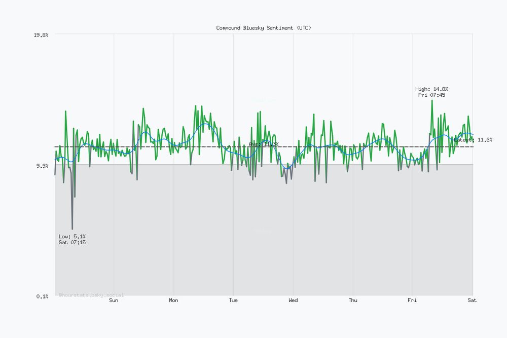 Seven day Bluesky sentiment trend chart. Current sentiment: 11.6% (Dec 6, 12:16 AM UTC). Highest sentiment: 14.8% (Dec 5, 7:45 AM UTC). Lowest sentiment: 5.1% (Nov 29, 7:15 AM UTC). Average sentiment: 11.3%. Trending positive over the period.