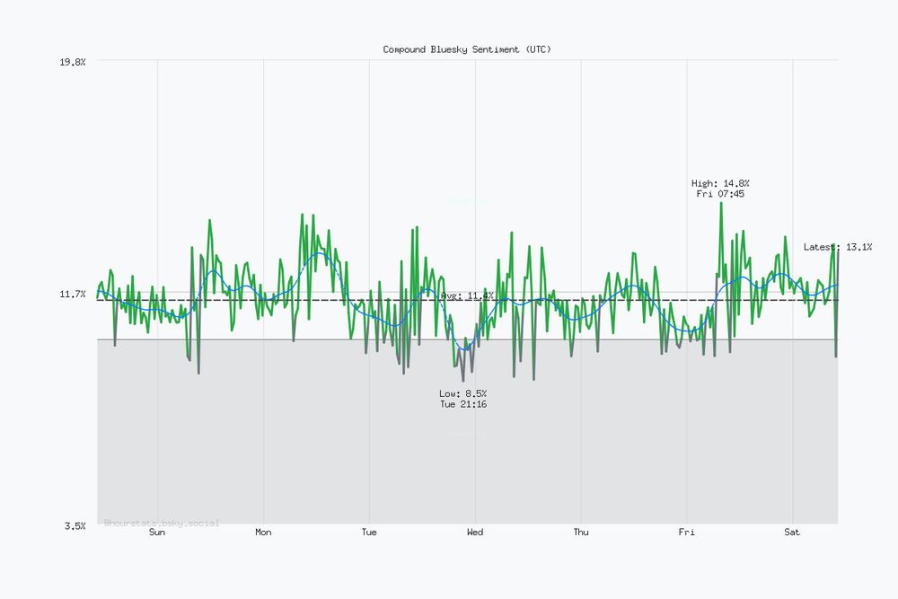 Seven day Bluesky sentiment trend chart. Current sentiment: 13.1% (Dec 6, 10:15 AM UTC). Highest sentiment: 14.8% (Dec 5, 7:45 AM UTC). Lowest sentiment: 8.5% (Dec 2, 9:16 PM UTC). Average sentiment: 11.4%. Trending positive over the period.