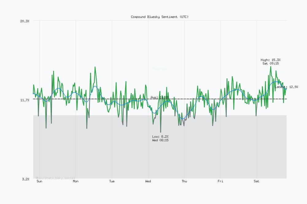 Seven day Bluesky sentiment trend chart. Current sentiment: 12.9% (Dec 13, 7:45 PM UTC). Highest sentiment: 15.3% (Dec 13, 9:15 AM UTC). Lowest sentiment: 8.2% (Dec 10, 8:15 AM UTC). Average sentiment: 11.8%. Trending positive over the period.