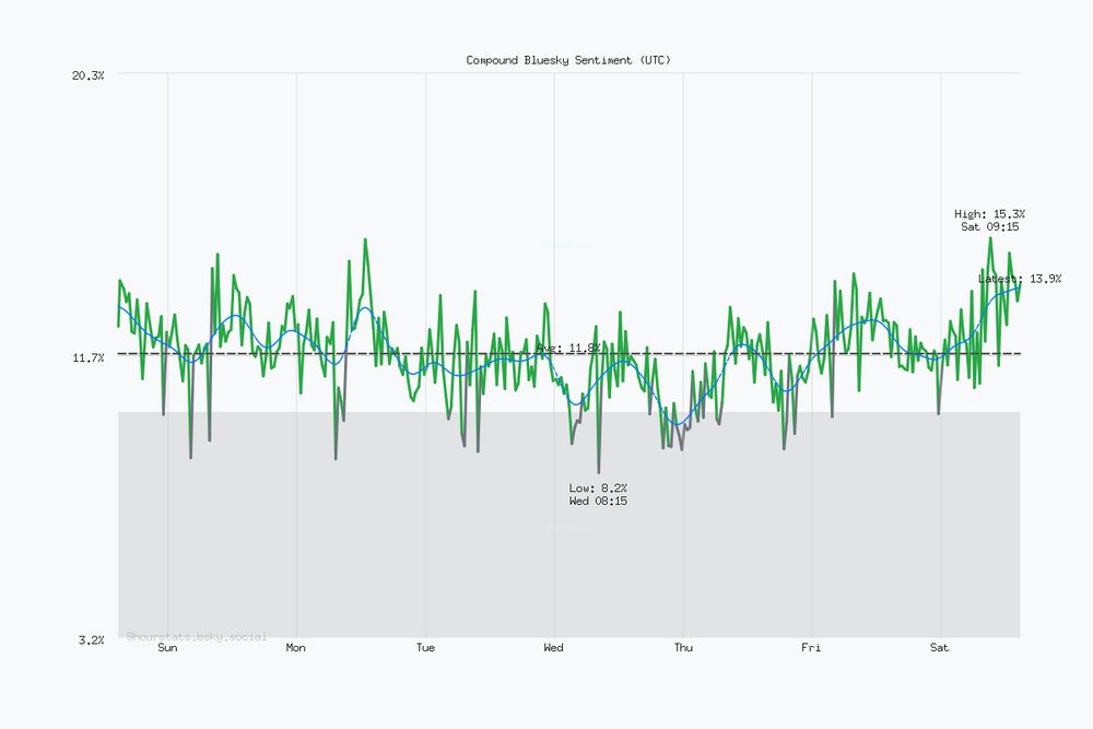 Seven day Bluesky sentiment trend chart. Current sentiment: 13.9% (Dec 13, 2:46 PM UTC). Highest sentiment: 15.3% (Dec 13, 9:15 AM UTC). Lowest sentiment: 8.2% (Dec 10, 8:15 AM UTC). Average sentiment: 11.8%. Trending positive over the period.