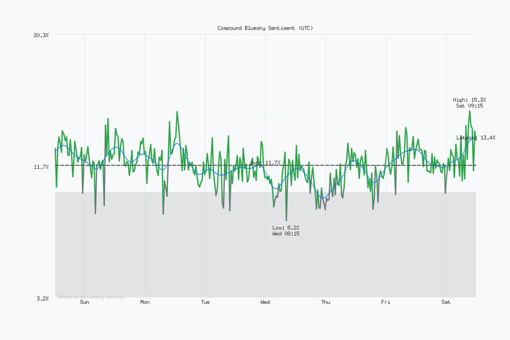 Seven day Bluesky sentiment trend chart. Current sentiment: 13.4% (Dec 13, 11:46 AM UTC). Highest sentiment: 15.3% (Dec 13, 9:15 AM UTC). Lowest sentiment: 8.2% (Dec 10, 8:15 AM UTC). Average sentiment: 11.7%. Trending positive over the period.