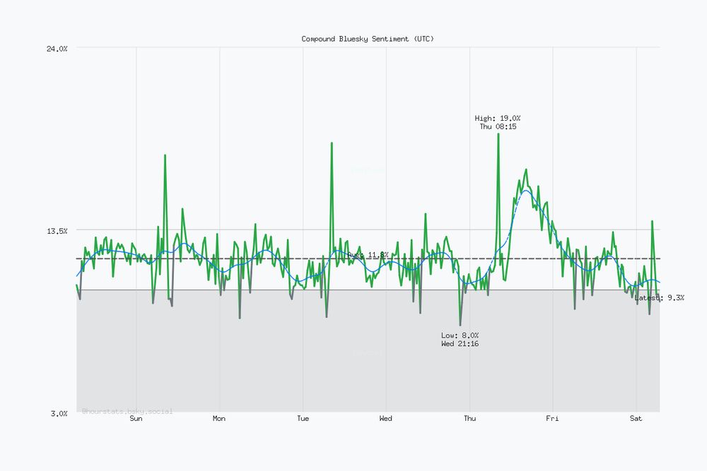 Seven day Bluesky sentiment trend chart. Current sentiment: 9.3% (Nov 29, 6:45 AM UTC). Highest sentiment: 19.0% (Nov 27, 8:15 AM UTC). Lowest sentiment: 8.0% (Nov 26, 9:16 PM UTC). Average sentiment: 11.8%. Trending negative over the period.