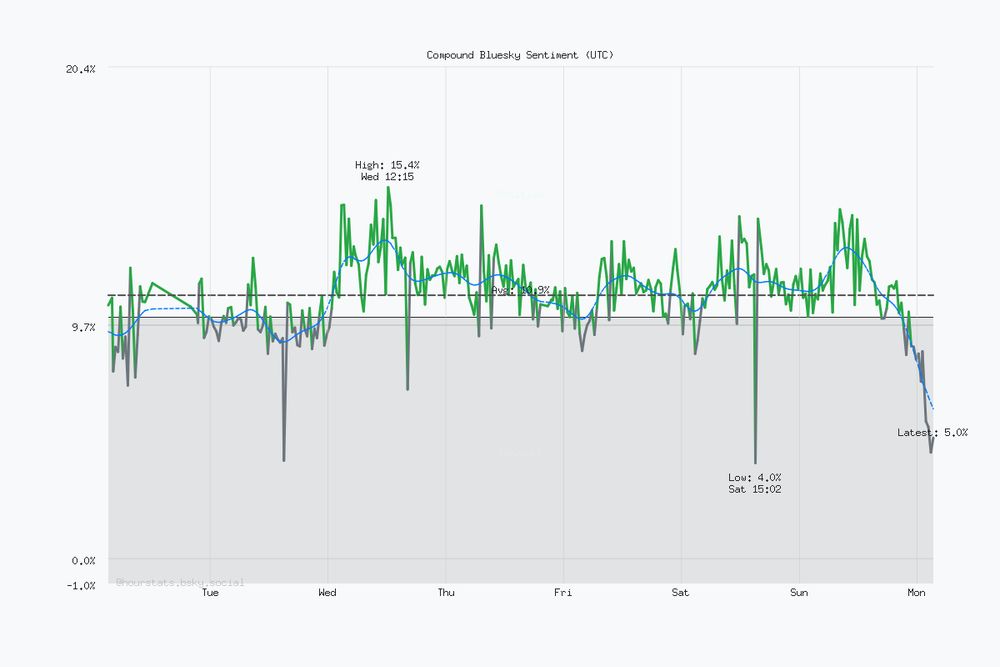 Seven day Bluesky sentiment trend chart. Current sentiment: 5.0% (Nov 10, 3:16 AM UTC). Highest sentiment: 15.4% (Nov 5, 12:15 PM UTC). Lowest sentiment: 4.0% (Nov 8, 3:02 PM UTC). Average sentiment: 10.9%. Trending negative over the period.