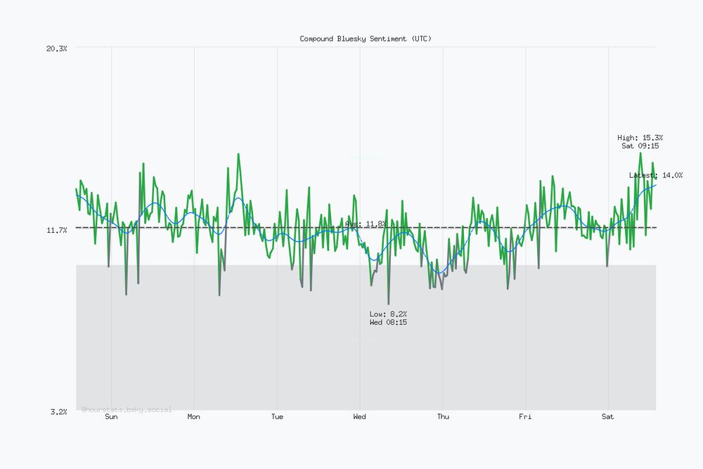 Seven day Bluesky sentiment trend chart. Current sentiment: 14.0% (Dec 13, 1:46 PM UTC). Highest sentiment: 15.3% (Dec 13, 9:15 AM UTC). Lowest sentiment: 8.2% (Dec 10, 8:15 AM UTC). Average sentiment: 11.8%. Trending positive over the period.