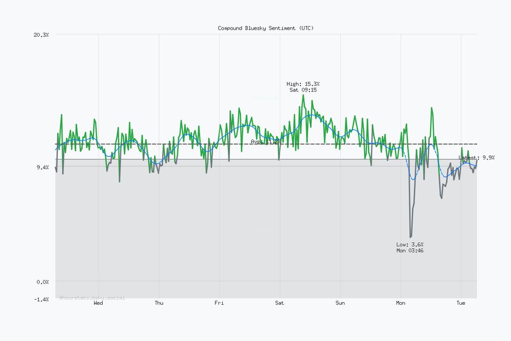 Seven day Bluesky sentiment trend chart. Current sentiment: 9.9% (Dec 16, 6:15 AM UTC). Highest sentiment: 15.3% (Dec 13, 9:15 AM UTC). Lowest sentiment: 3.6% (Dec 15, 3:46 AM UTC). Average sentiment: 11.2%. Trending positive over the period.