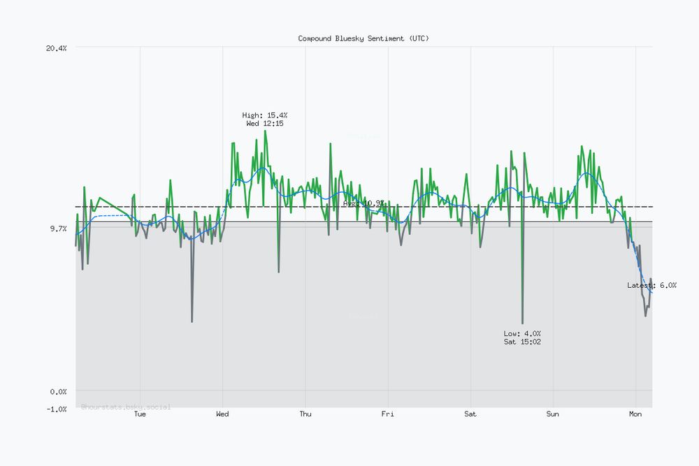 Seven day Bluesky sentiment trend chart. Current sentiment: 6.0% (Nov 10, 4:45 AM UTC). Highest sentiment: 15.4% (Nov 5, 12:15 PM UTC). Lowest sentiment: 4.0% (Nov 8, 3:02 PM UTC). Average sentiment: 10.9%. Trending negative over the period.