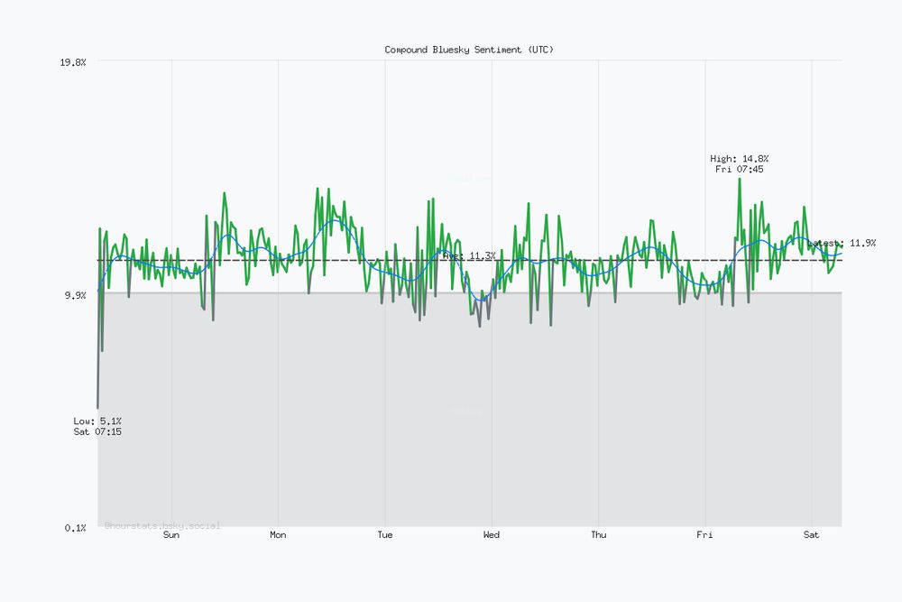 Seven day Bluesky sentiment trend chart. Current sentiment: 11.9% (Dec 6, 6:45 AM UTC). Highest sentiment: 14.8% (Dec 5, 7:45 AM UTC). Lowest sentiment: 5.1% (Nov 29, 7:15 AM UTC). Average sentiment: 11.3%. Trending positive over the period.